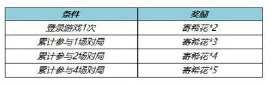 王者荣耀寄希花在哪里 寄希花怎么获得
